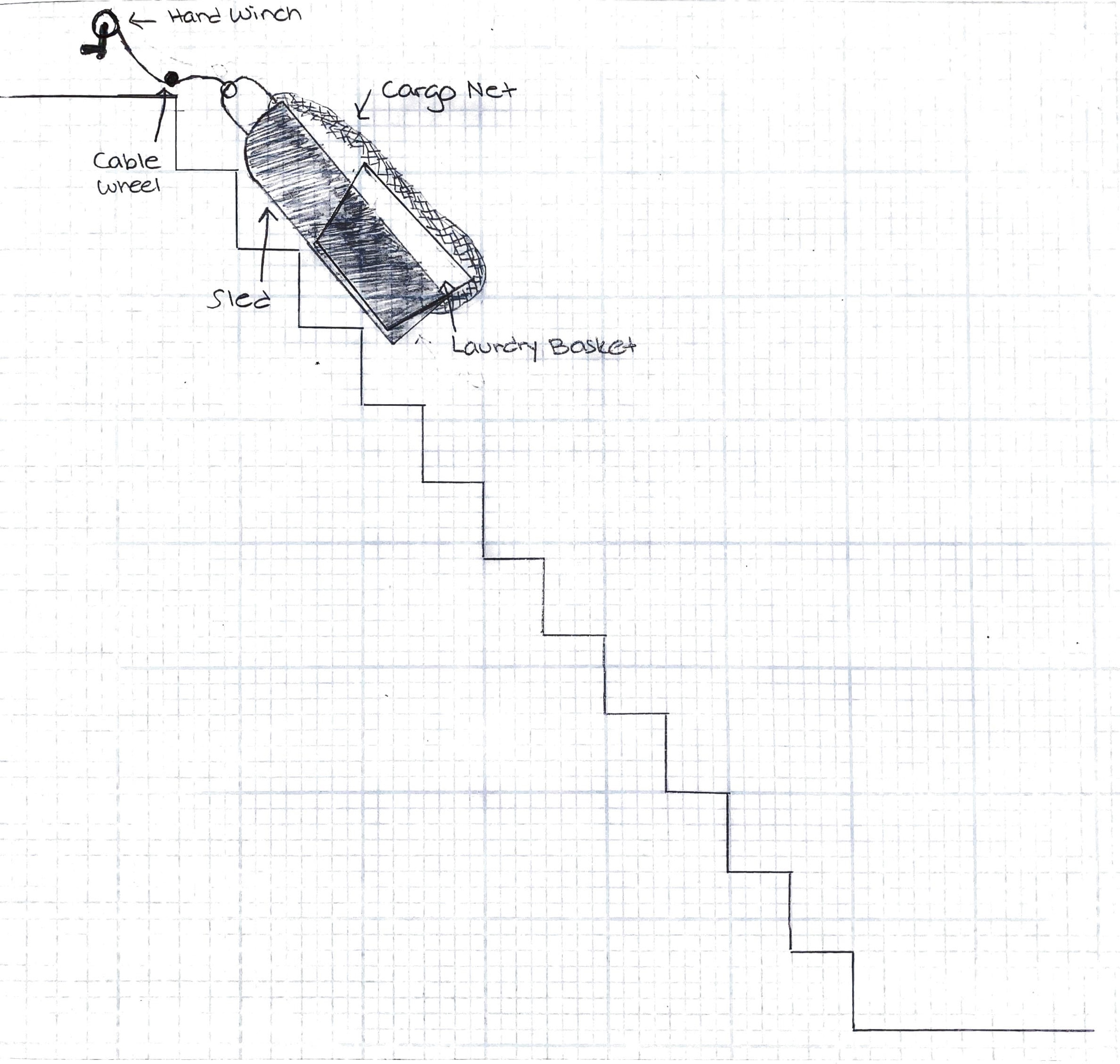 a diagram of a laundry basket being pulled up stairs by a rope