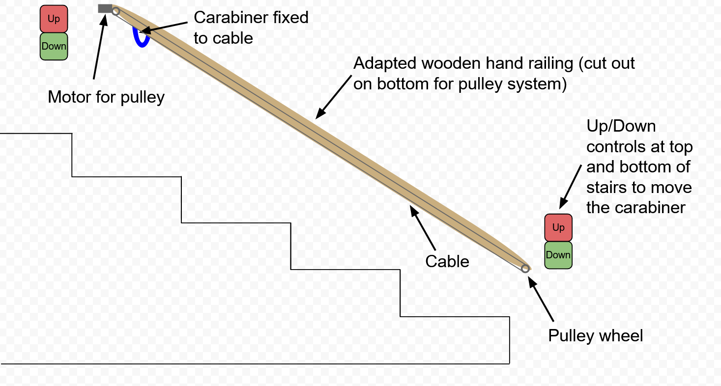 a diagram of a laundry basket being pulled up stairs by a rope and a motorized pulley system