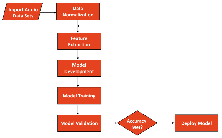 flow diagram showing components of the software